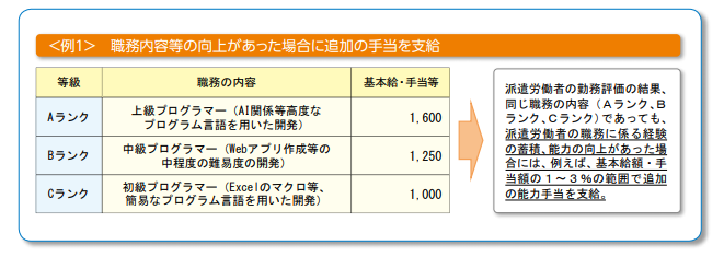 同一労働同一賃金