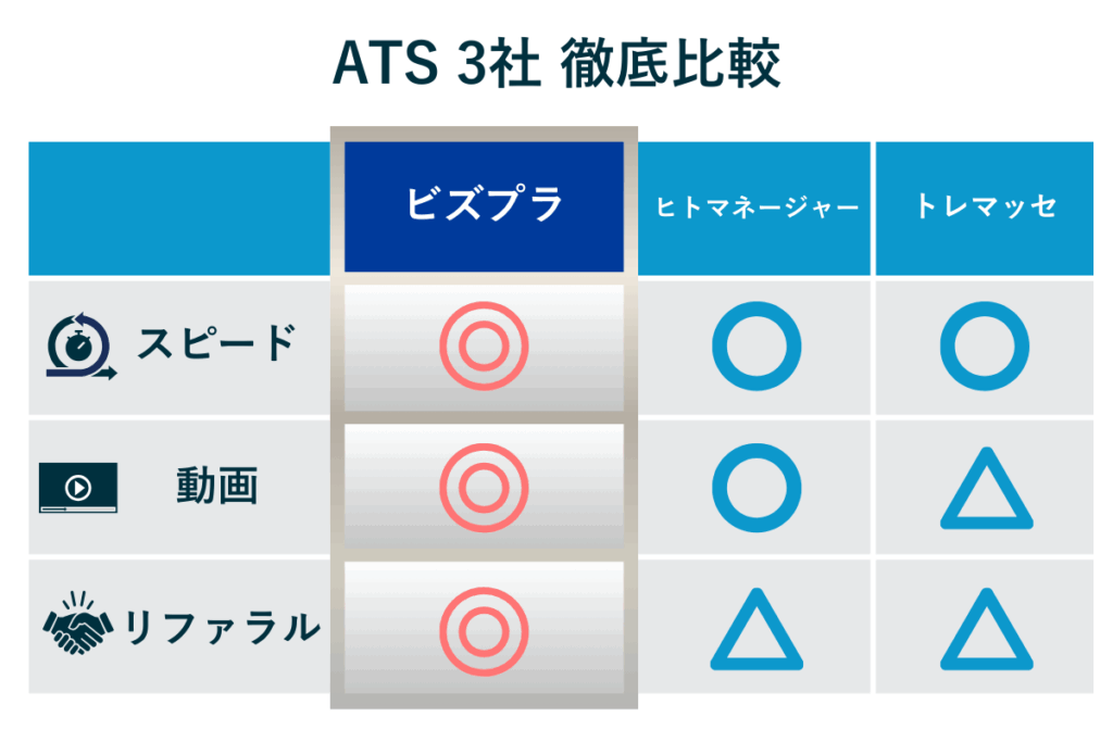 ATS3社（ビズプラ採用管理、ヒトマネージャー、トレマッセCLOUD）の機能比較表。ビズプラはスピード、動画機能、リファラル採用において優位性があることを示す図。