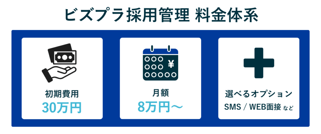 ビズプラ採用管理の料金体系図。初期費用30万円、月額基本料8万円から、SMSやWEB面接などの選べるオプションで構成されていることを示すイラスト。