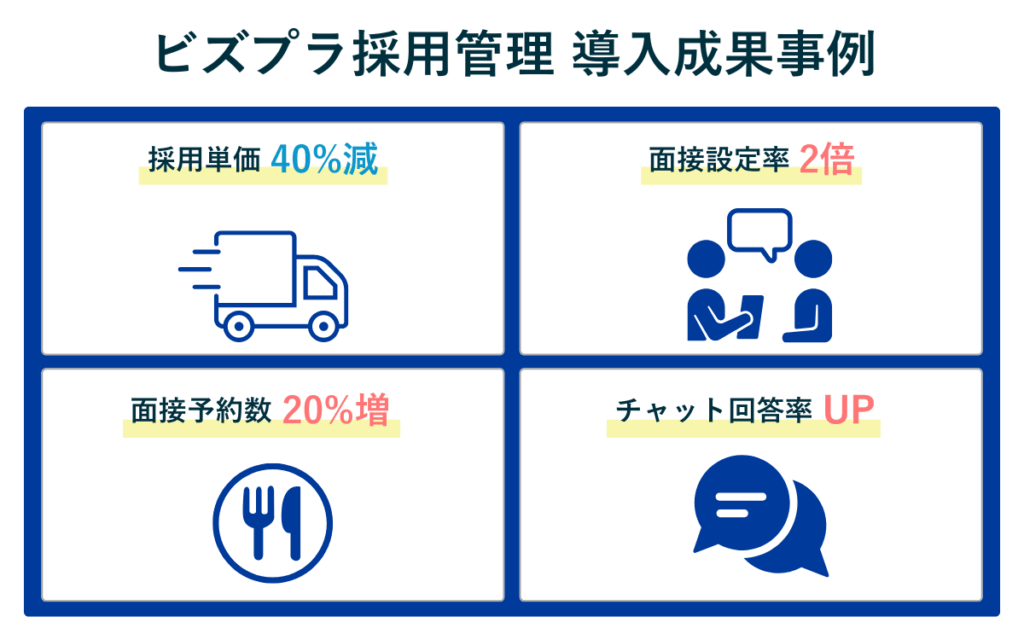 ビズプラ採用管理の導入成果事例まとめ。物流業界で採用単価40%減、派遣業界で面接率2倍、飲食業界で予約数20%増、SMS活用で回答率UPなどの実績。