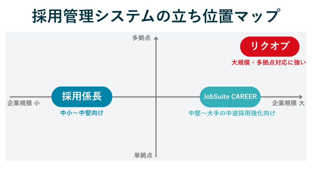 リクオプ、採用係長、トルー(toroo)の立ち位置を企業規模と多拠点対応力の軸で比較した図解。リクオプは大規模・多拠点採用に強く、採用係長は中小企業向け、トルーは中堅〜多拠点・中規模企業に向いていることを示すマトリクス。