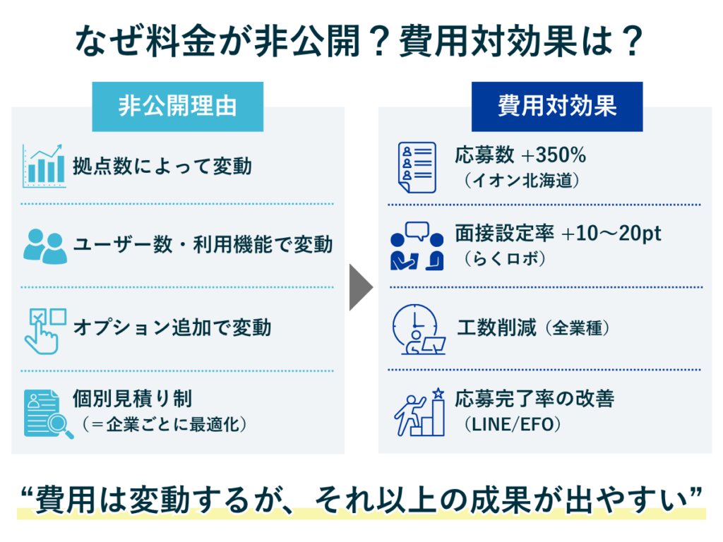 リクオプの費用と効果をまとめた図解。料金は非公開だが、初期費用・月額費用・オプション費用の傾向と、面接設定率向上や応募数増加など費用対効果の事例を示すイメージ。