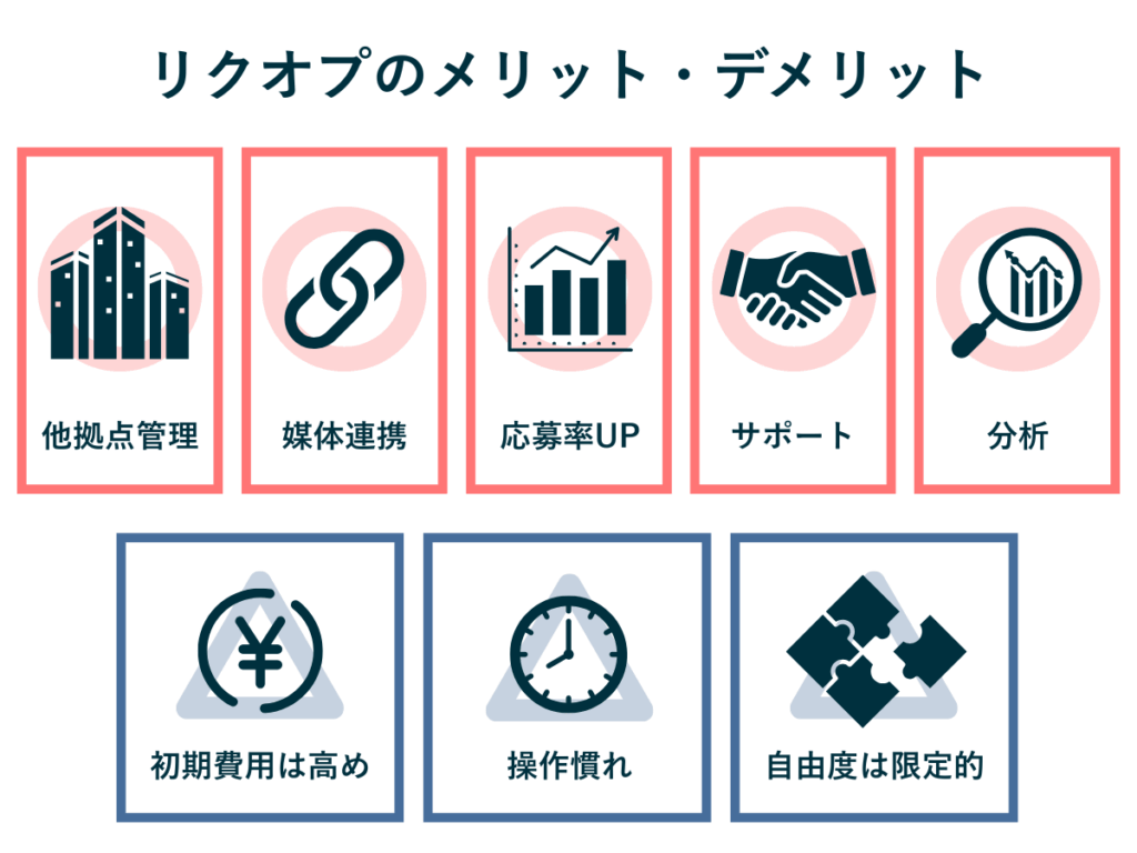 リクオプのメリット5つとデメリット3つを簡潔に示した図解。多拠点管理や媒体連携、応募率向上などの強みと、初期費用や操作慣れが必要といった注意点をアイコンとカードで比較したイメージ。