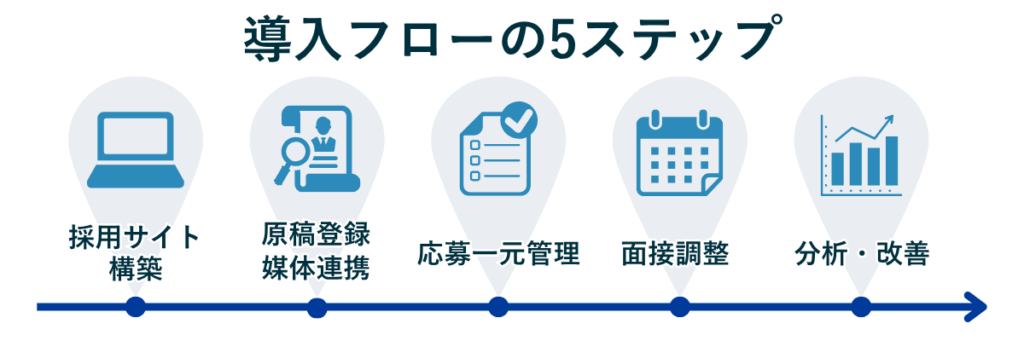 リクオプの使い方を5つのステップで示した運用フロー図。採用サイト構築、求人原稿登録と媒体連携、応募一元管理、面接日程調整、CTR・CVR・CPAの分析と改善までの導入プロセスを視覚的にまとめたイメージ。