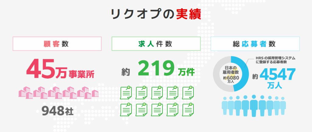 リクオプの実績が分かる公式の図解。