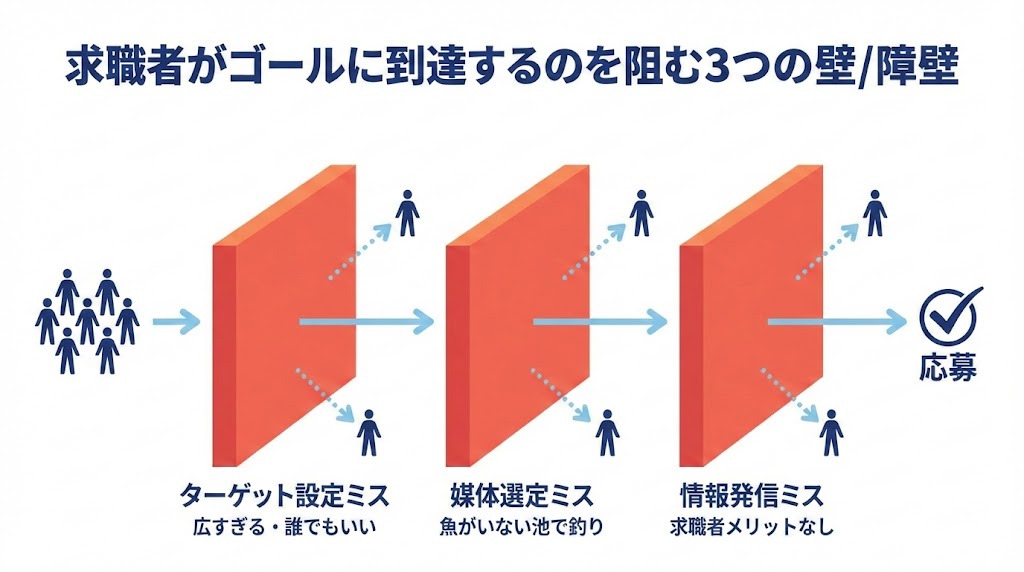求職者が応募に至るまでに直面する3つの壁（ターゲット設定ミス、媒体選定ミス、情報発信ミス）を図解したイラスト。