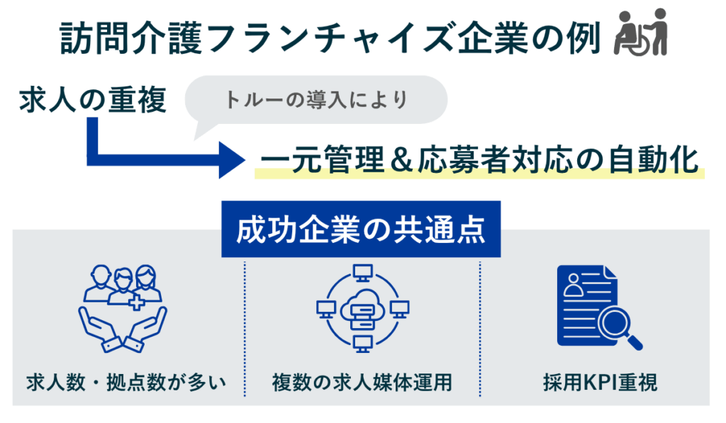 トルーの導入事例から見る成功パターンをまとめた図