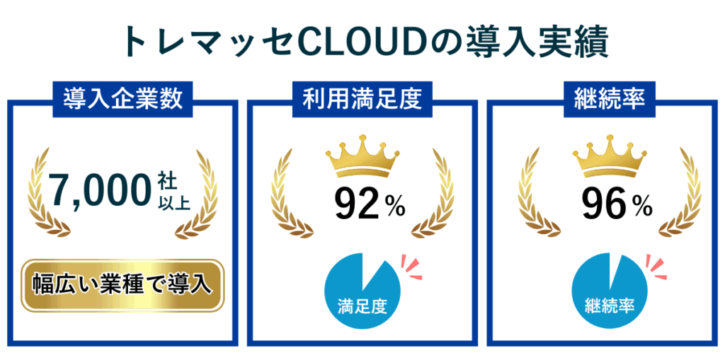 トレマッセCLOUDの導入実績|導入7,000社以上、満足度92%、継続率96%