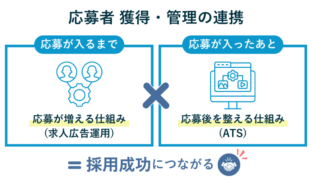 求人広告運用とATSの役割の違い|応募獲得と応募者管理の連携図