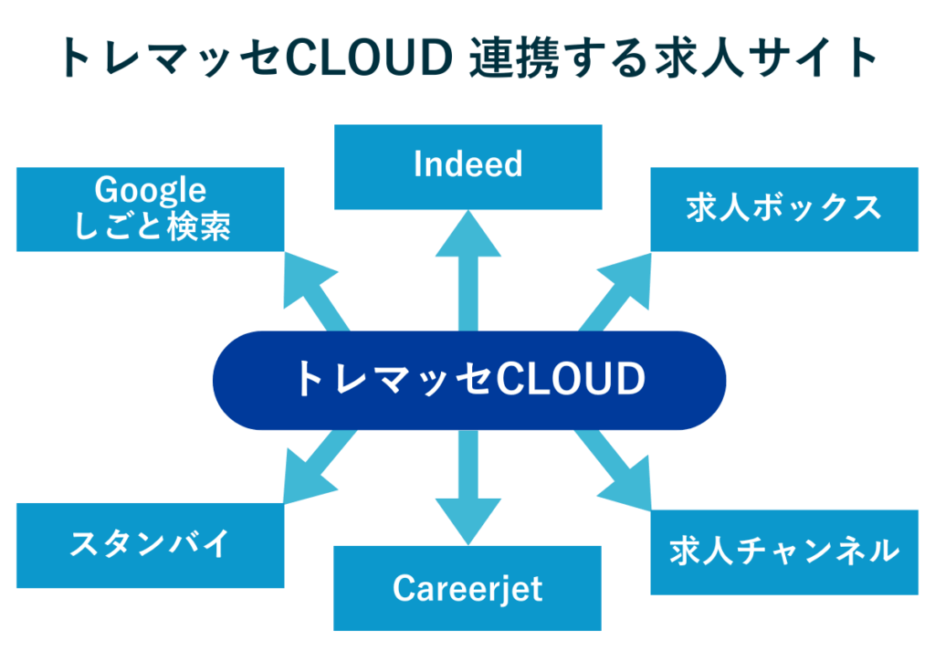 トレマッセCLOUDが連携する6つの求人サイト(Indeed、Googleしごと検索、求人ボックス、スタンバイ、Careerjet、求人チャンネル)
