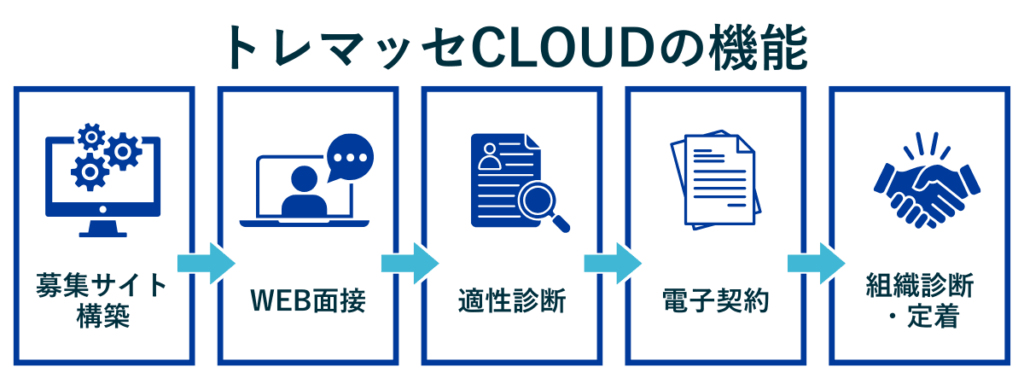 :トレマッセCLOUDの機能一覧|募集から定着までワンストップで管理できるフロー図