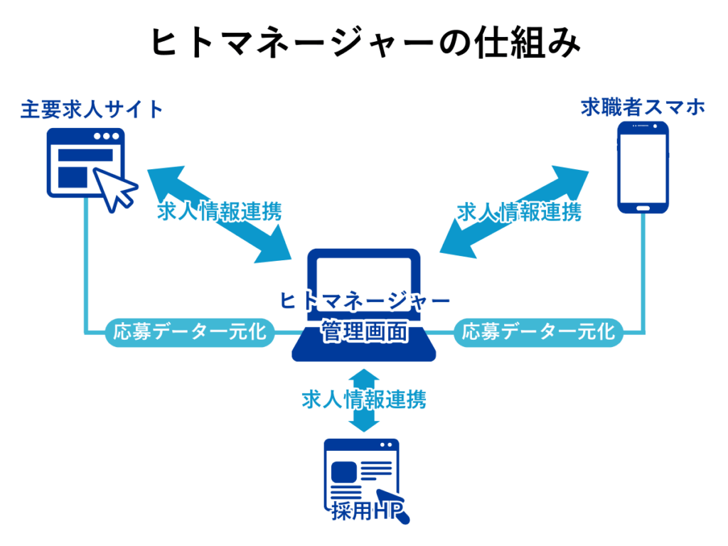 ヒトマネージャーの仕組み図解。システムから複数の求人サイトへ連携し、応募者情報を一元管理しているイラスト