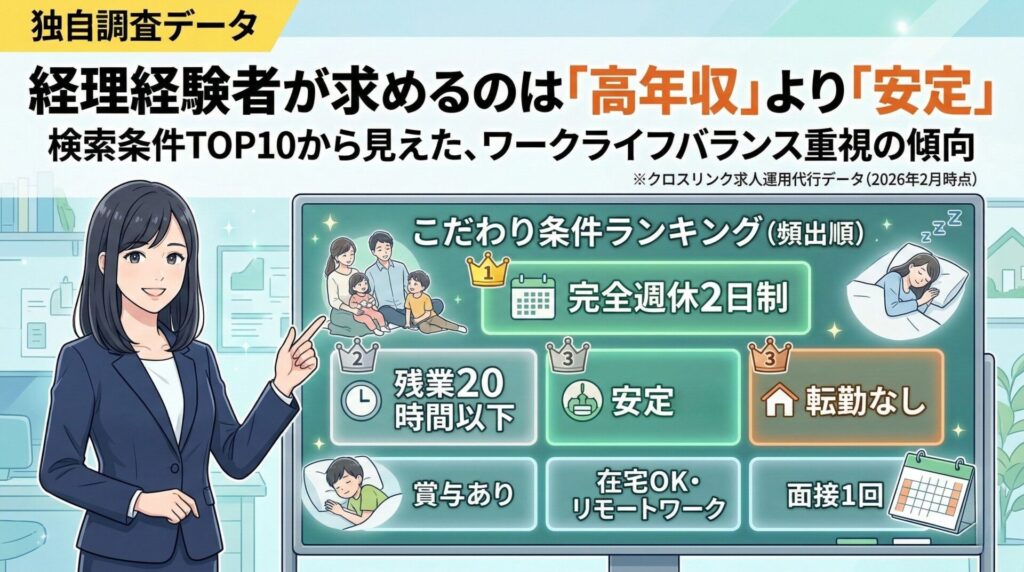 経理経験者が求めるこだわり条件ランキング(完全週休2日制、残業20時間以下、安定、転勤なし)