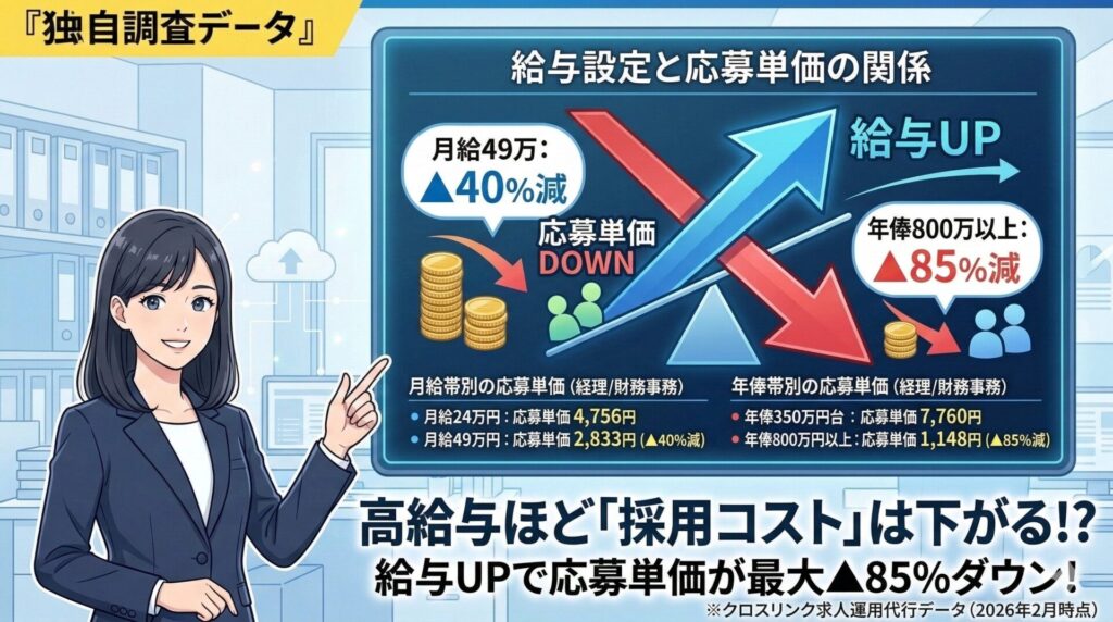 給与設定と応募単価の関係性グラフ。給与UPで採用コストが最大85%ダウンすることを示すデータ