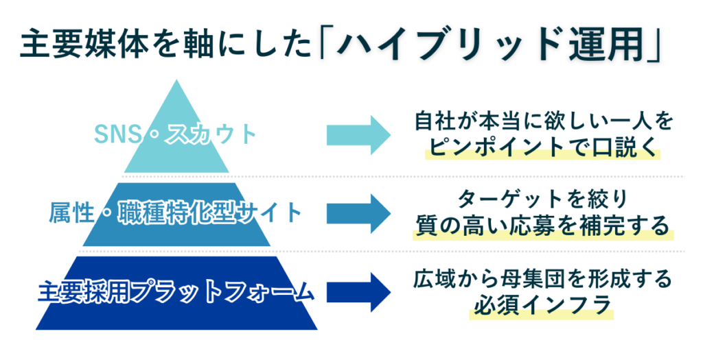 主要採用プラットフォームを土台に特化型サイトやSNSを組み合わせる2026年の採用成功戦略図
