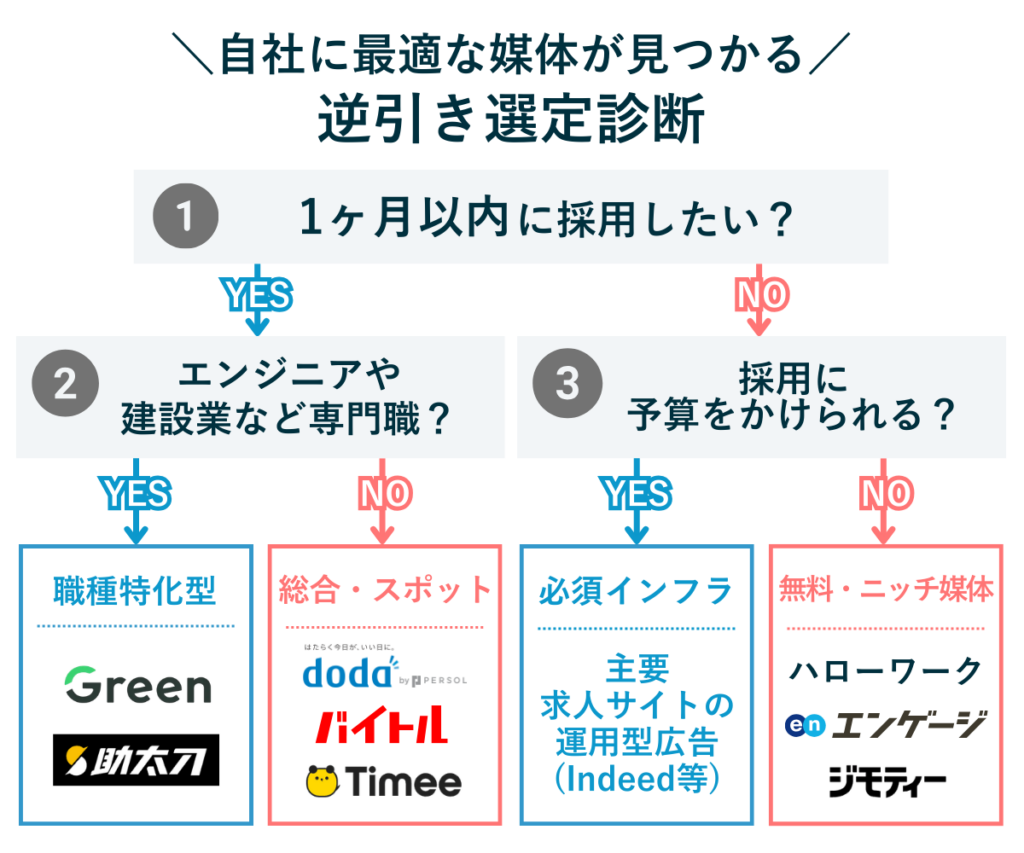 採用の緊急度や予算から自社に最適な求人媒体を導き出す診断フローチャート