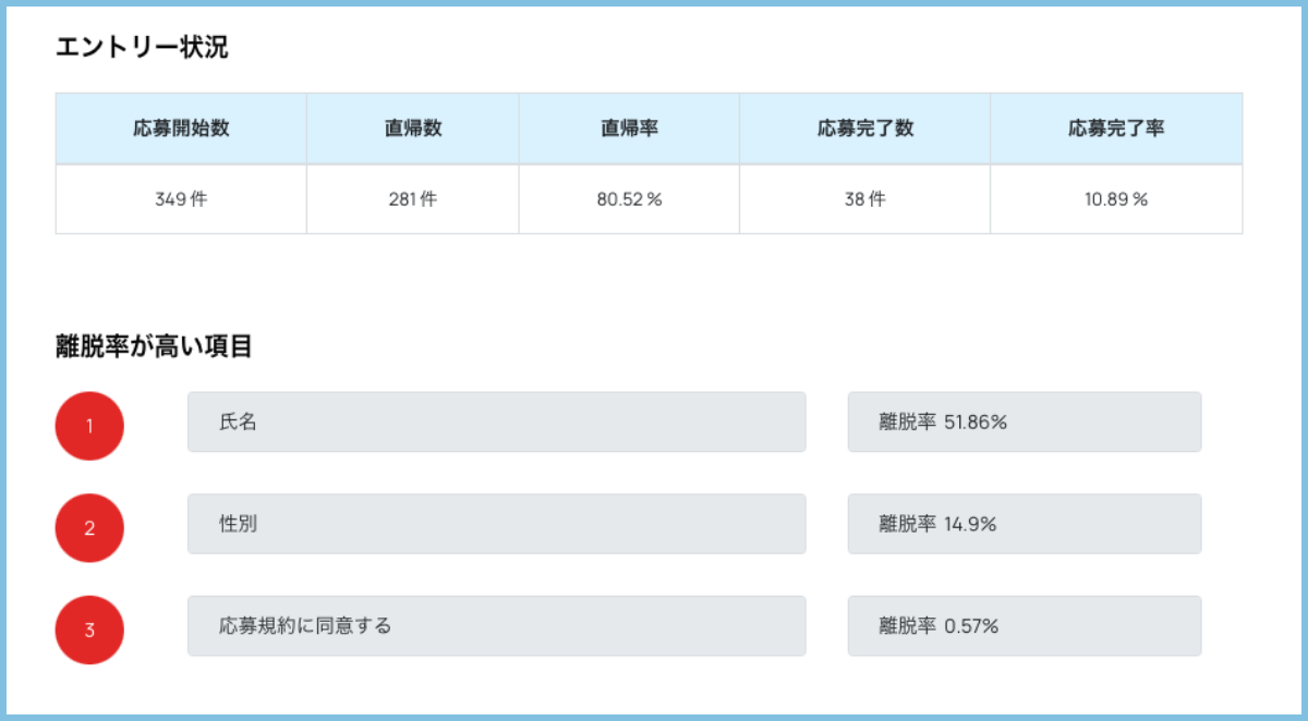 フォーム離脱項目の分析