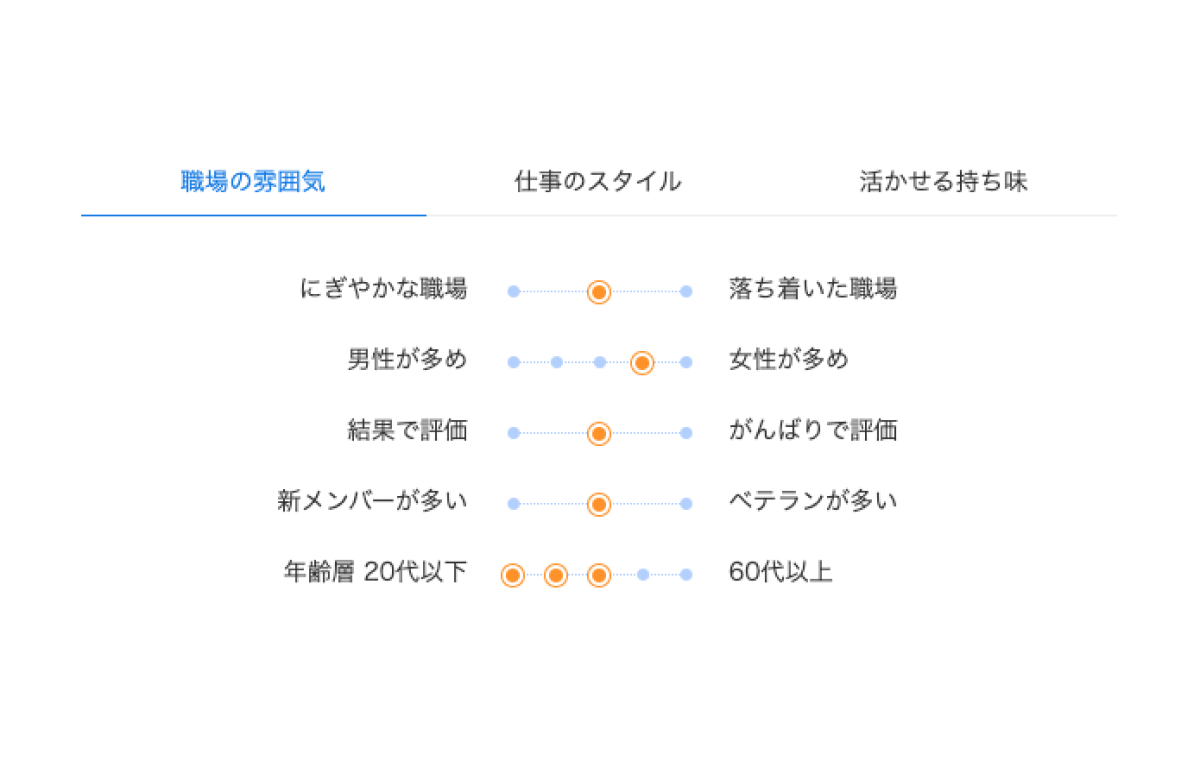 職場の雰囲気や仕事のスタイルなどを3段階もしくは5段階でグラフ化している画像