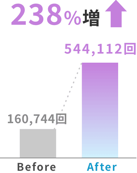 238%増