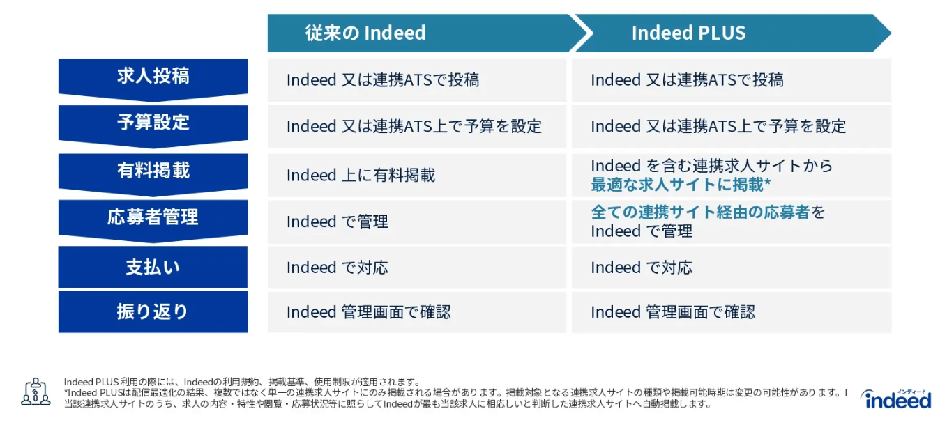 IndeedPLUSとIndeedの違い