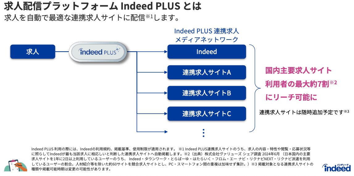 IndeedPLUSの仕組み
