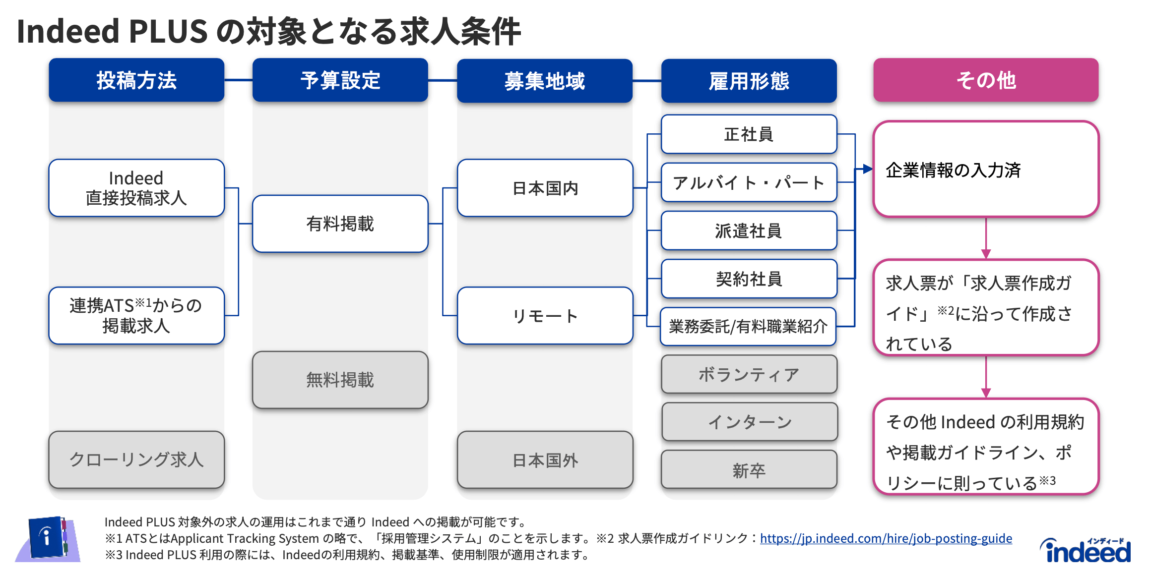 IndeedPLUSの対象となる求人条件
