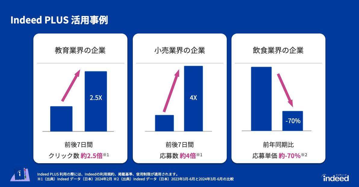 IndeedPLUSの業界ごとの活用事例