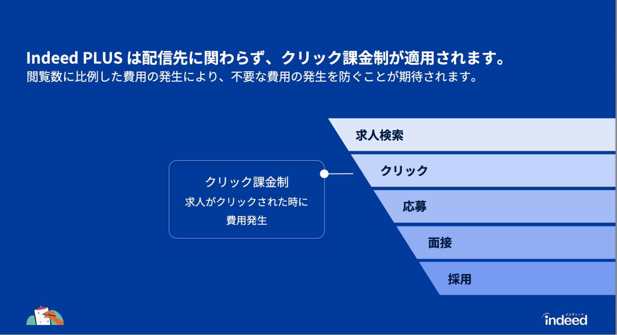 IndeedPLUSはクリック課金制が適用される