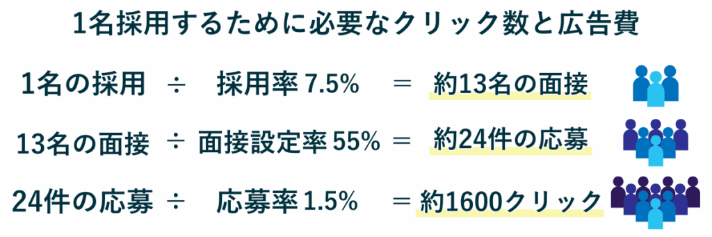 1名の採用に必要なクリック数と広告費