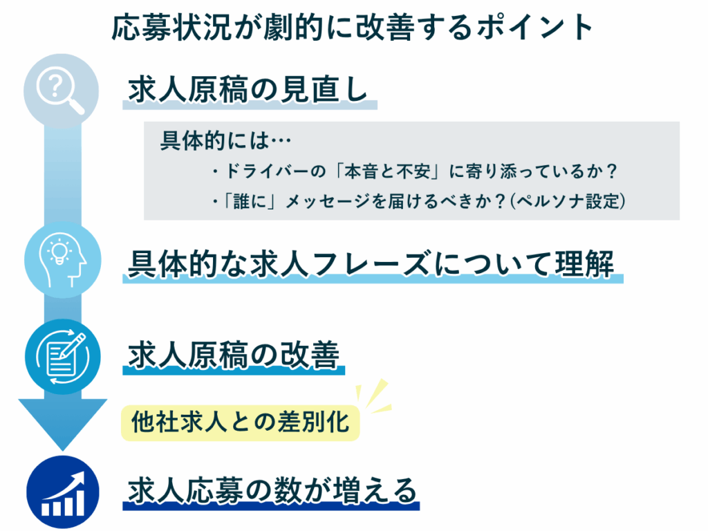 応募状況が劇的に改善するポイント