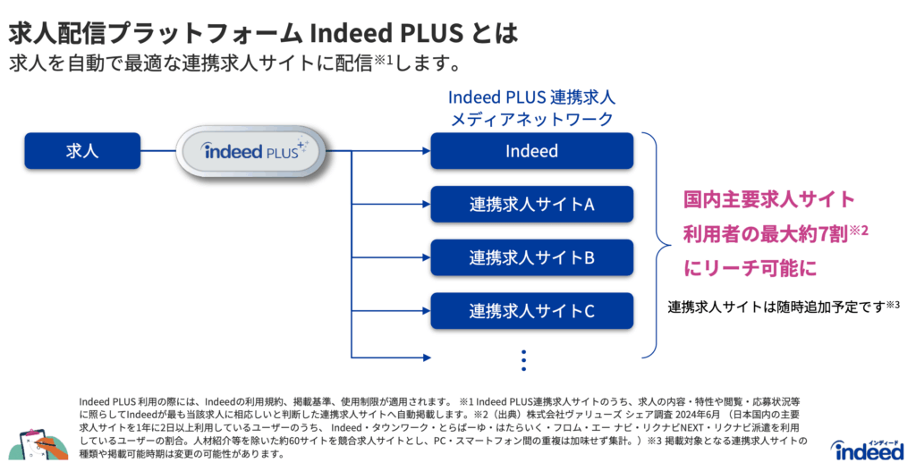Indeed PLUSとは