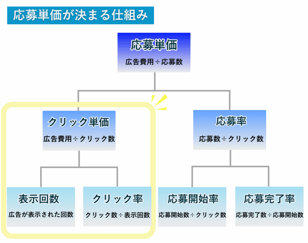 応募単価が決まる仕組み-KPIツリー