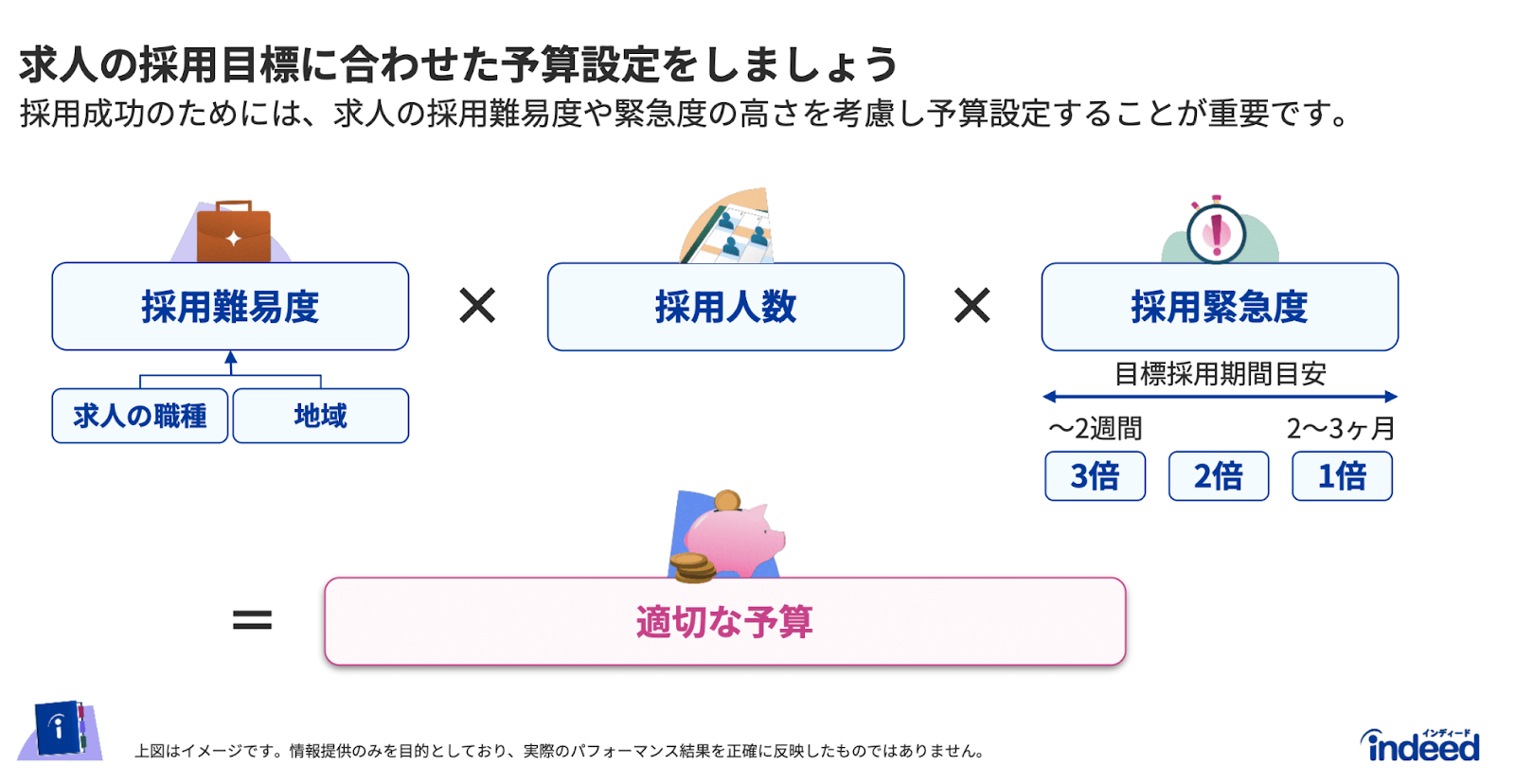 求人の採用目標に合わせた予算設定が大切