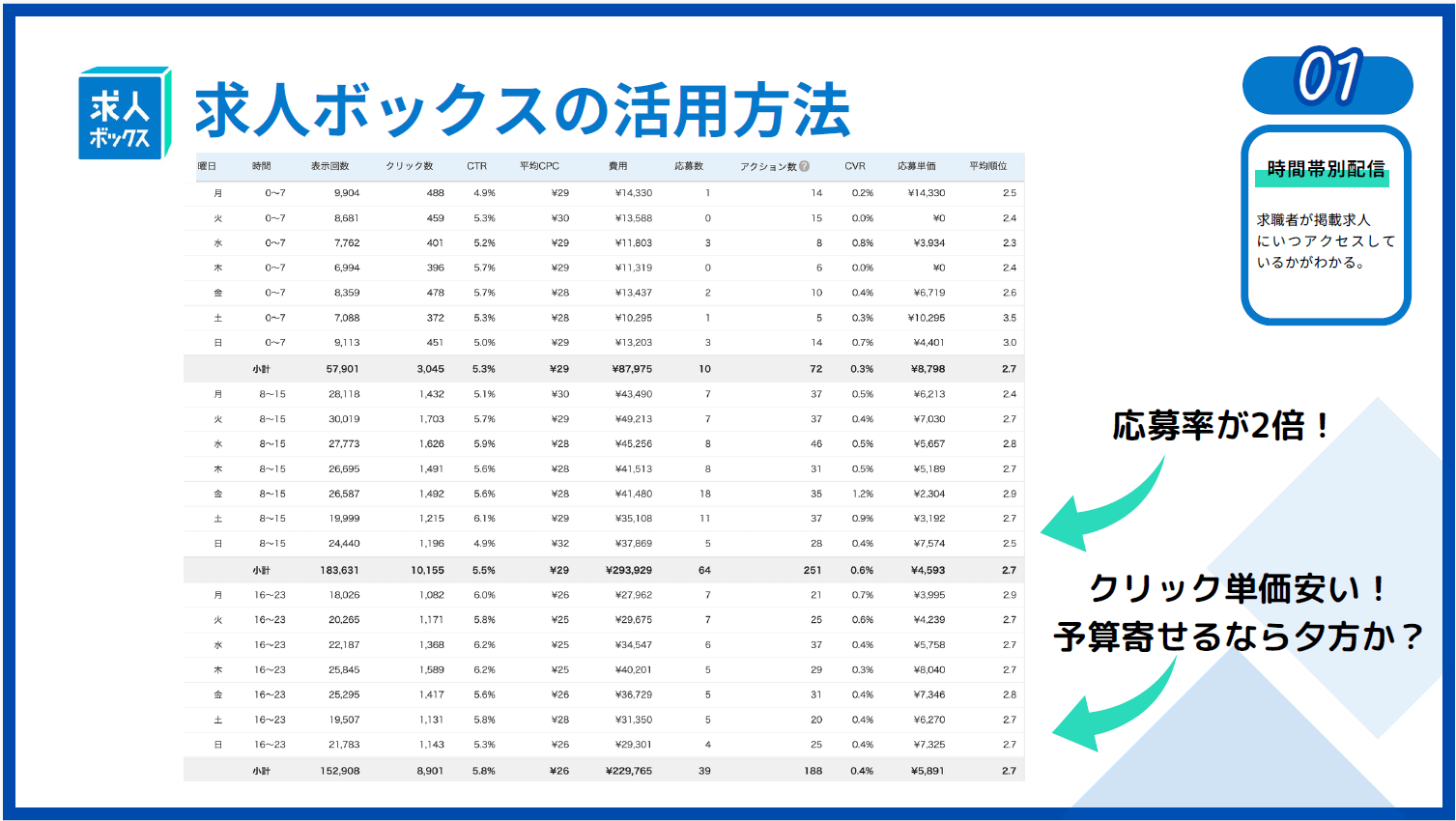 求人ボックスの時間帯別配信の費用対効果データ事例