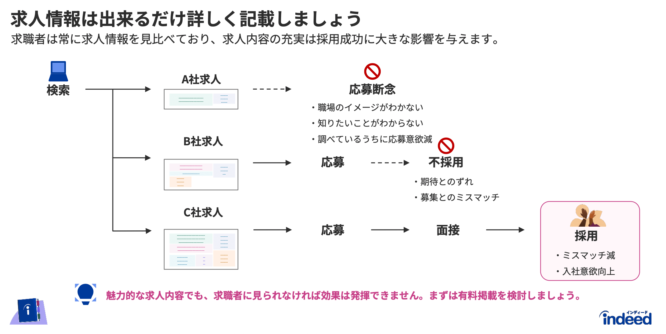 求人情報は出来るだけ詳しく記載することが大切