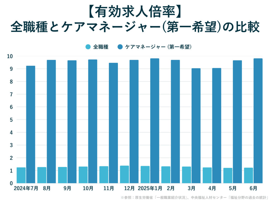 全国の有効求人倍率とケアマネ特有の逼迫度のグラフ