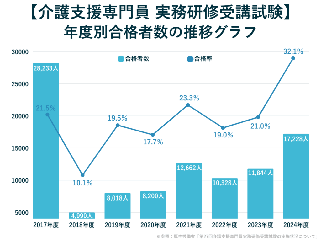 介護支援専門員実務研修受講試験の年度別合格者数の推移グラフ