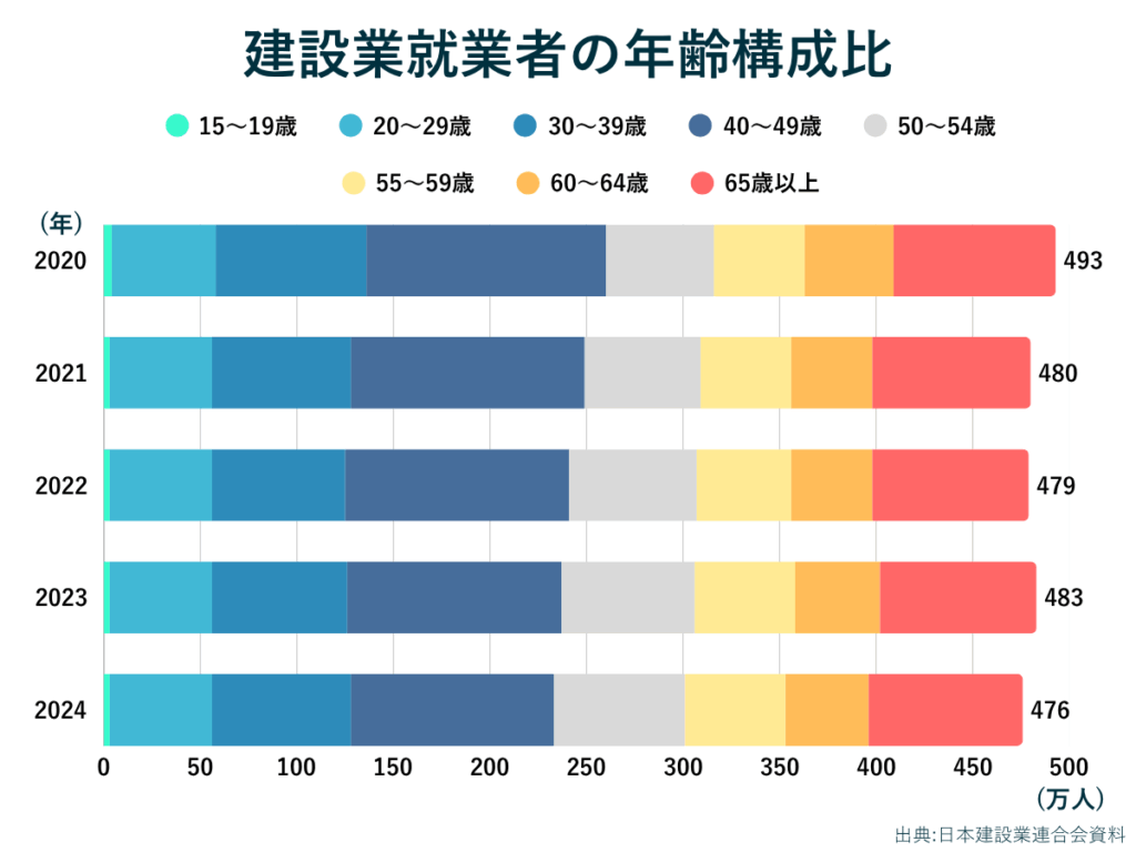 グラフで建設業就業者の高齢化を可視化