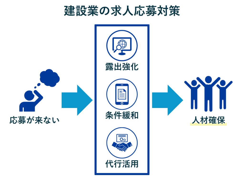 建設業の求人応募数が対策後に改善するビフォーアフター画像