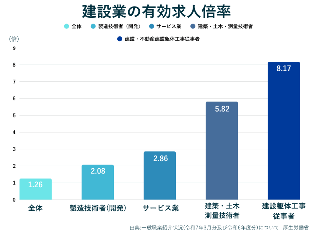 建設業の有効求人倍率が高いことを示す比較グラフ