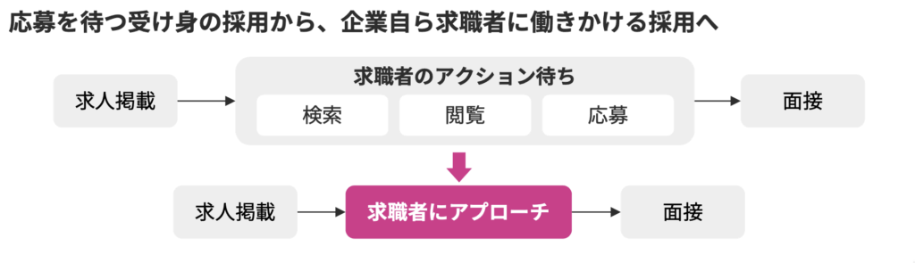Indeed自動アプローチ機能の仕組み