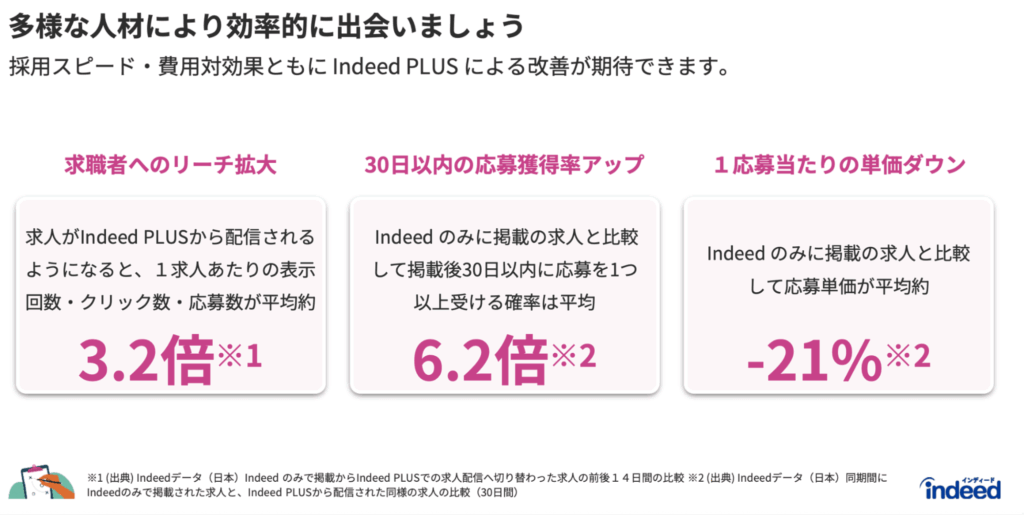 Indeed PLUS 改善事例