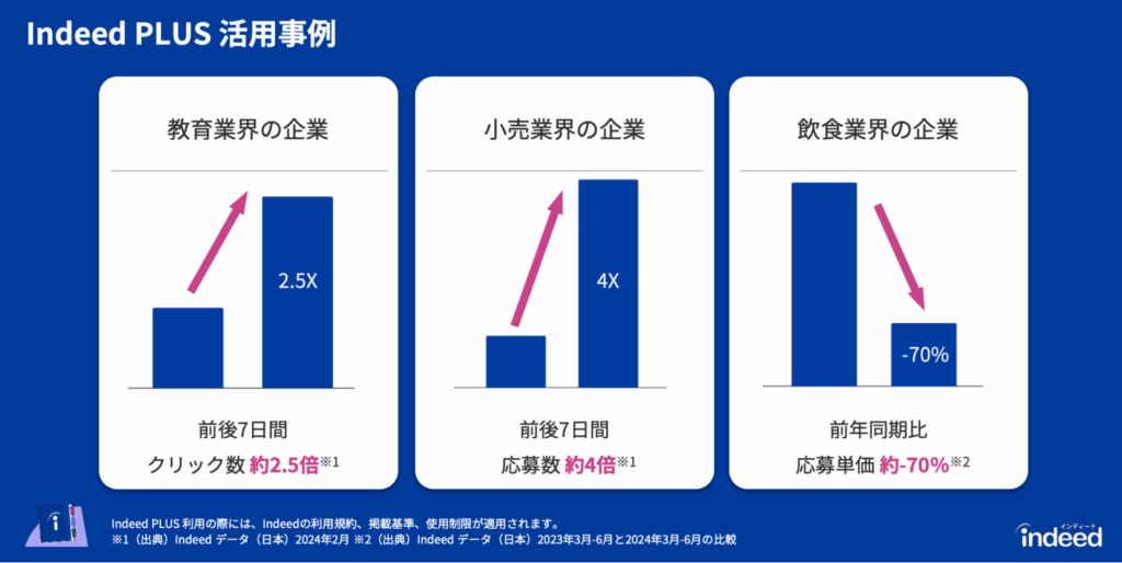 Indeed PLUS活用事例