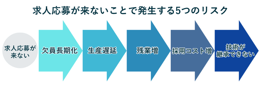 求人応募が来ないことで発生する5つのリスクを示したフローチャート図