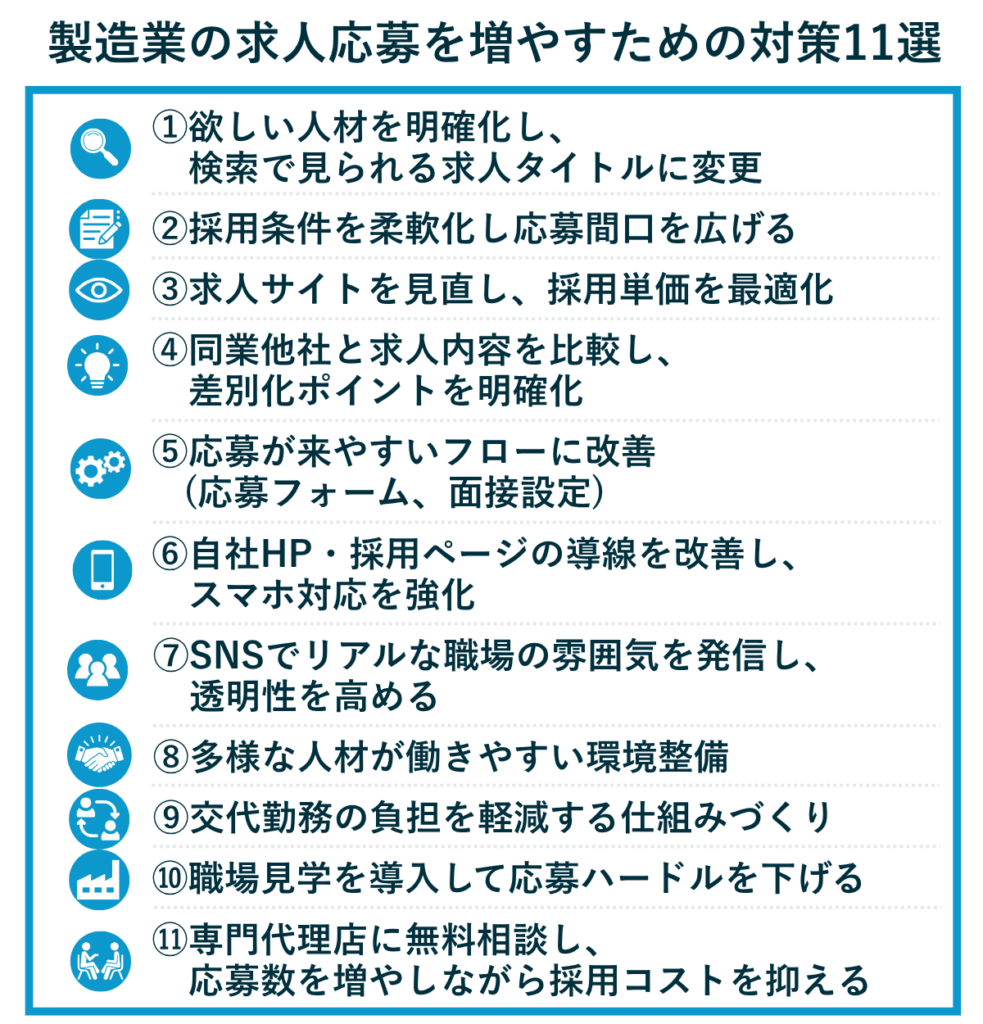 製造業の求人応募を増やすための11の具体的な対策を整理したリスト図