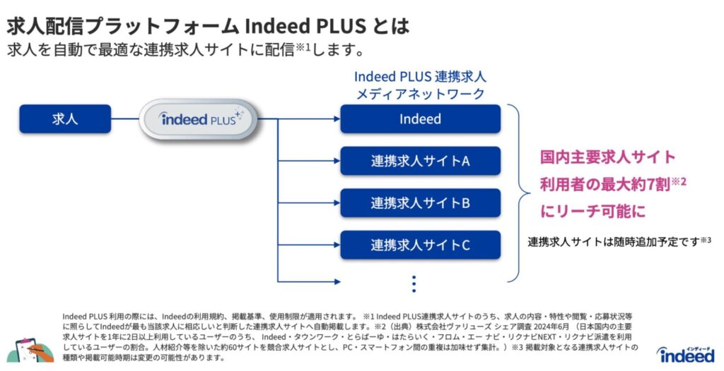 求人配信プラットフォーム Indeed PLUSとは