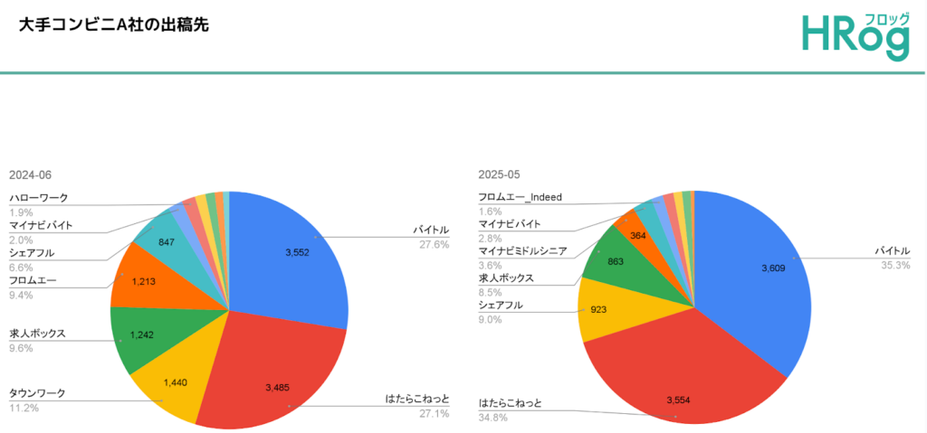 大手コンビニA社の出稿先の変化を表した円グラフ比較