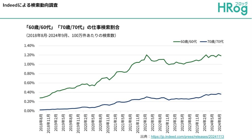 Indeedによる検索動向調査結果を表したグラフ
