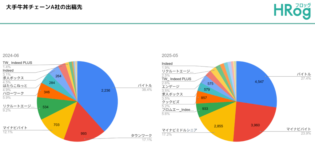 大手牛丼チェーンA社の出向先の変化を表した円グラフ比較