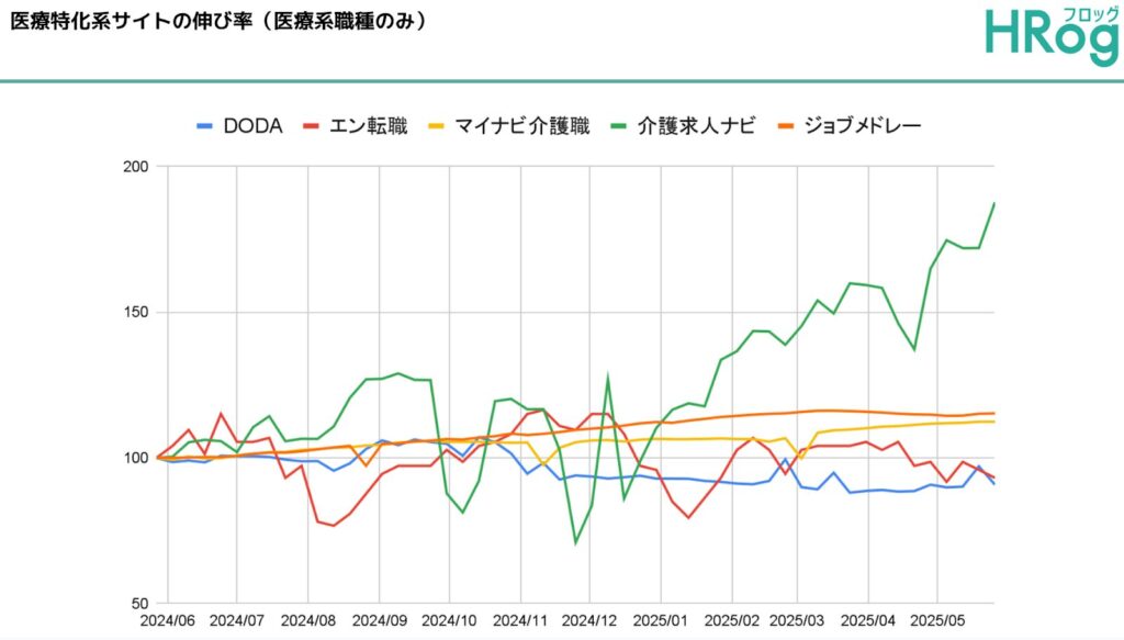 医療特化系サイトの伸び率を表したグラフ